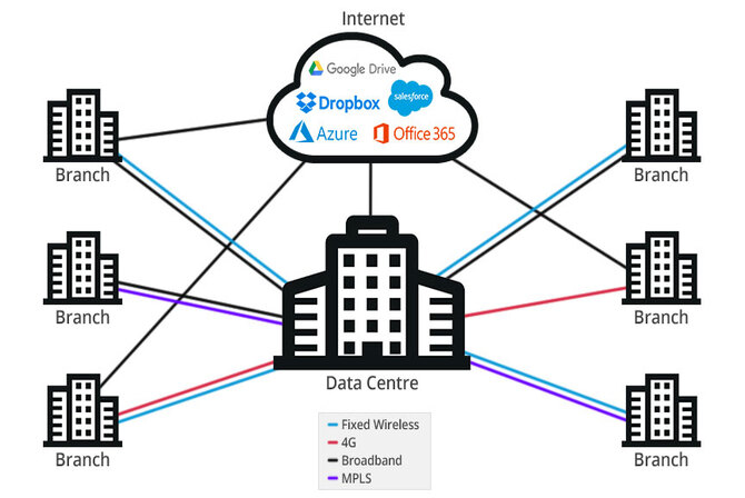 Wan implementation & migration